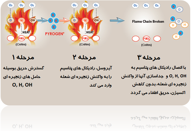 سیستم اطفاء حریق